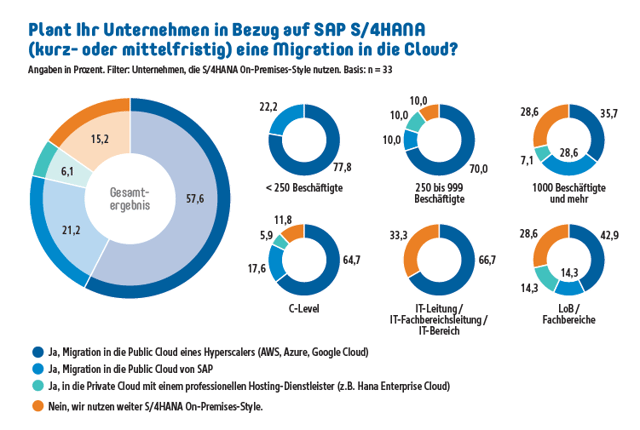 2025 SAP Studie Computerwoche Screenshot