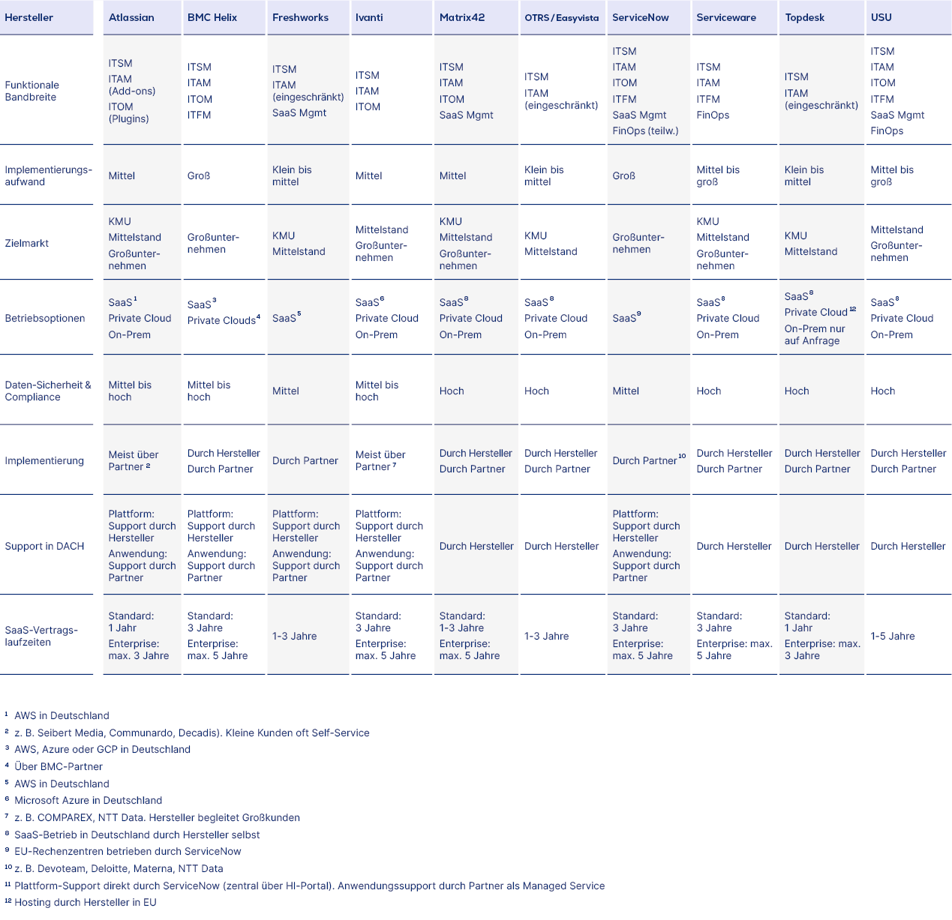 2026-04-16_usu_itsm_blog_comparison-table_itsm-manufacturer