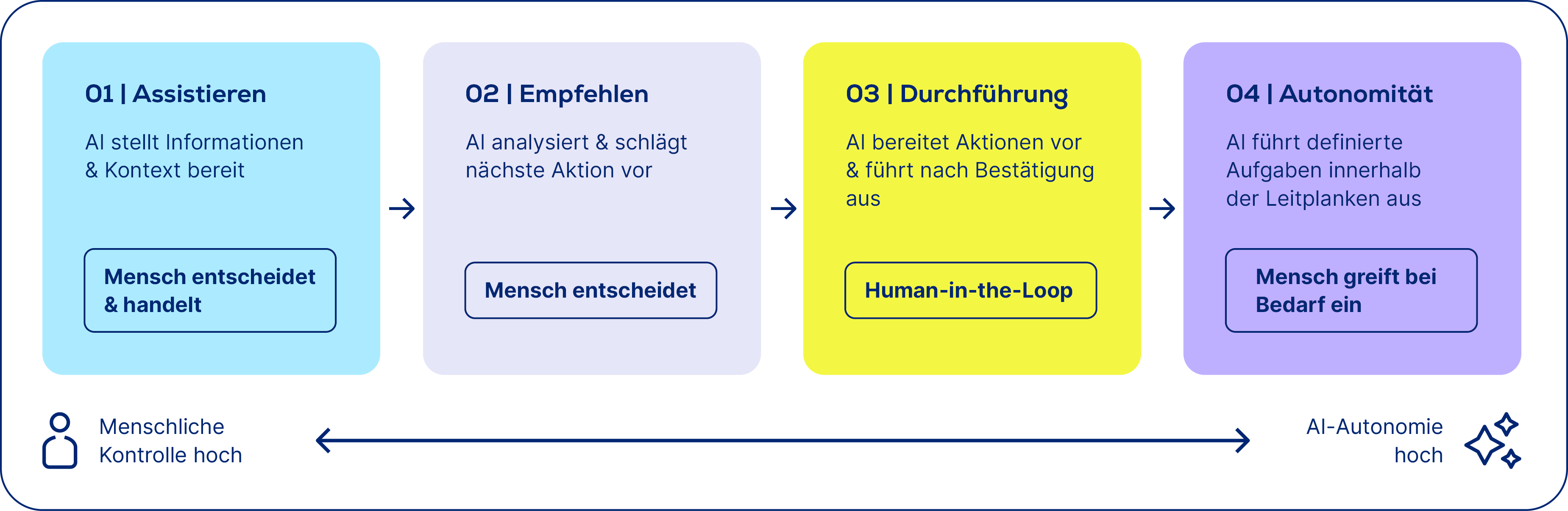 2026-10-14_usu_sm_ai-natives-itsm_level-of-autonomy_de