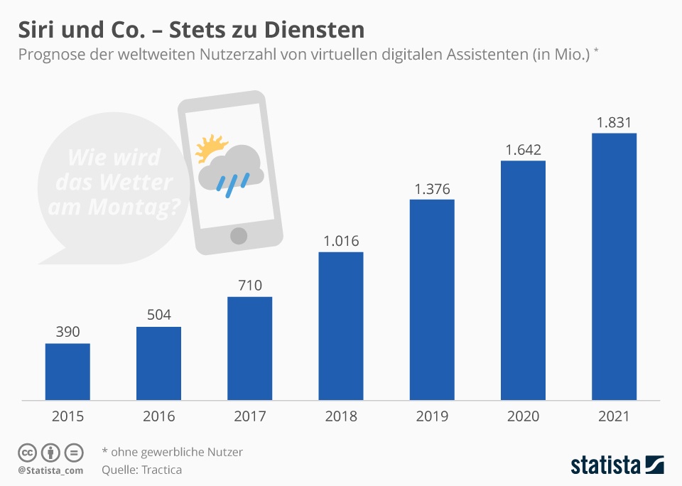 Nutzung von digitalen virtuellen Assistenten