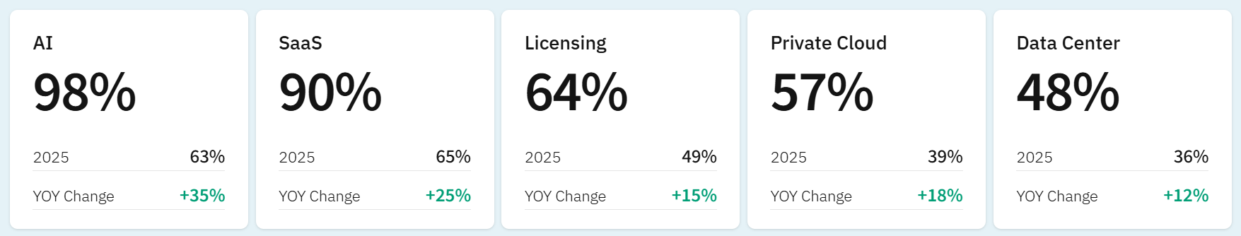 FinOps 2026 Report_FinOps supports other tech