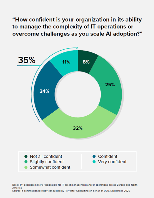 How confident is your organization in its ability...