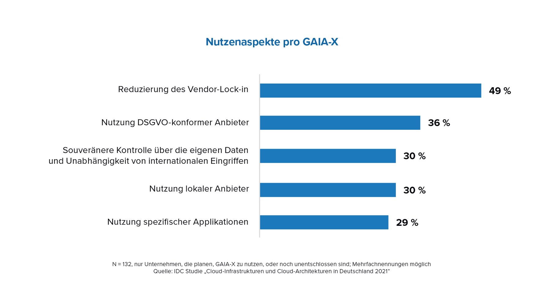 IDC MC Cloud in Deutschland Abbildungen 2021 für USU Abb6
