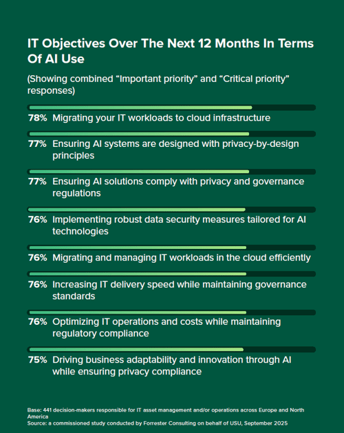 IT Objectives Over The Next 12 Months...