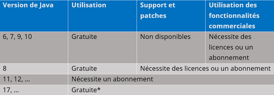 Nouvelle tarification des licences Oracle Java : que faire