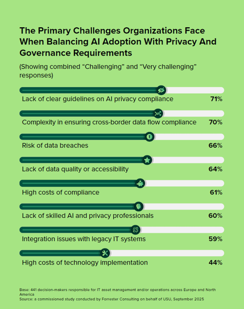 The Primary Challenges Organizations Face...