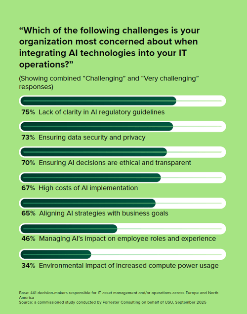 Which of the following challenges is your organization...