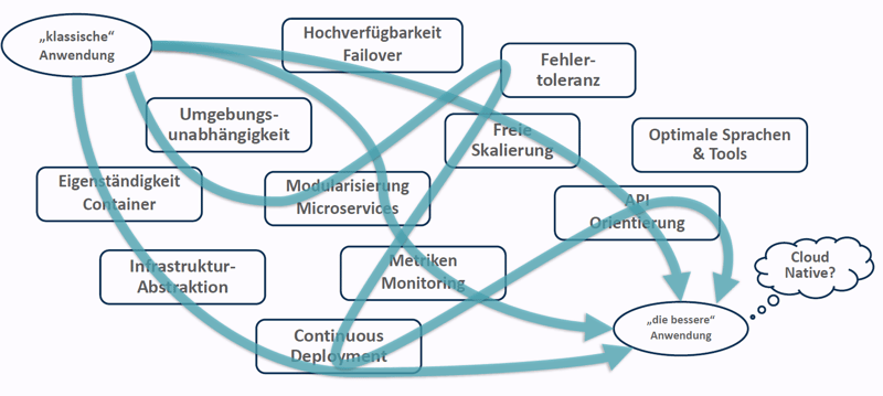 cloud-native-journey
