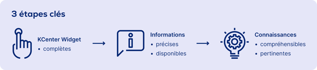 it-asset-management_itam-review-guide_data_3-étapes-clés