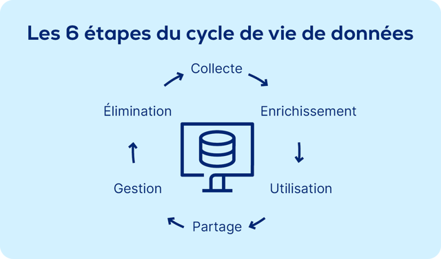 it-asset-management_itam-review-guide_les-6-étapes-du-cycle-de-vie-de-données