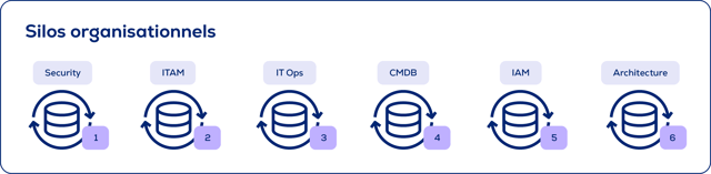 it-asset-management_itam-review-guide_silos organisationnels