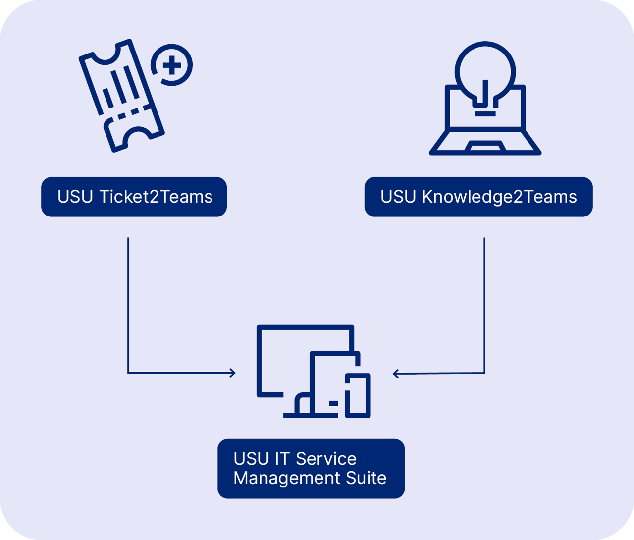 Integration of ITSM with Microsoft Teams | Improve Communication and ...