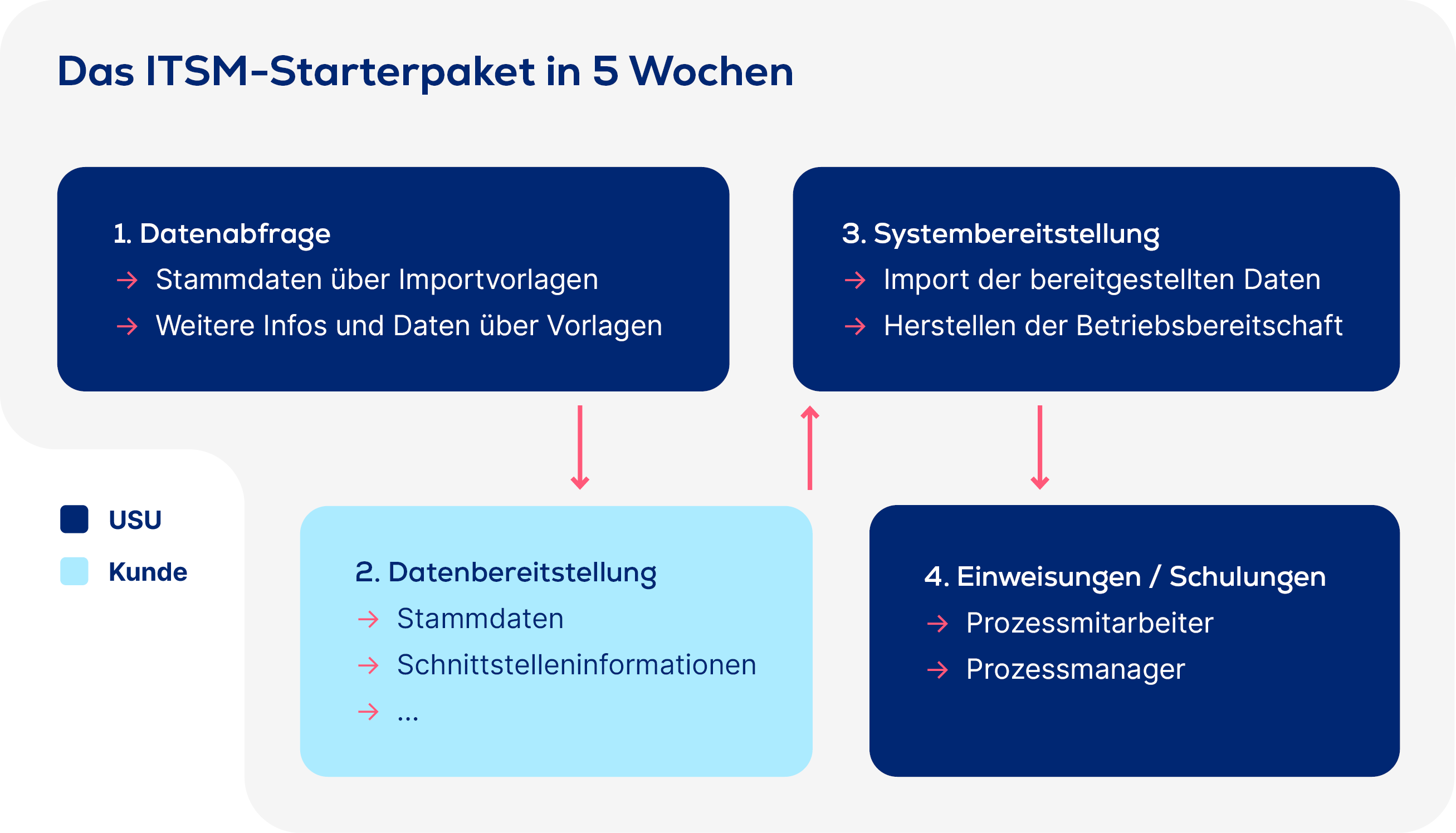 it-service-management_it-service-management-starterpaket_starterpaket-in-fuenf-wochen