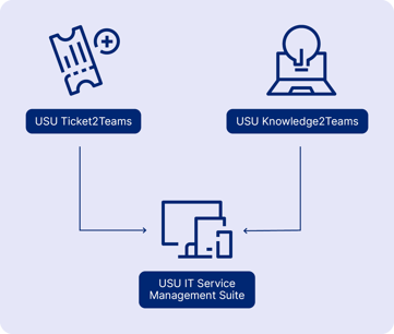 it-service-management_microsoft-teams-integration_integrationsloesungen