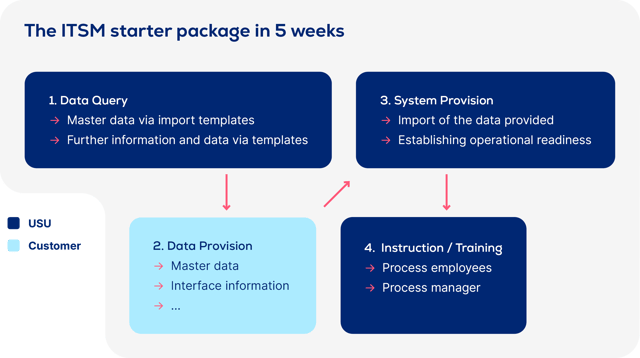 it-service-management_starter-package_starter-package-5-weeks