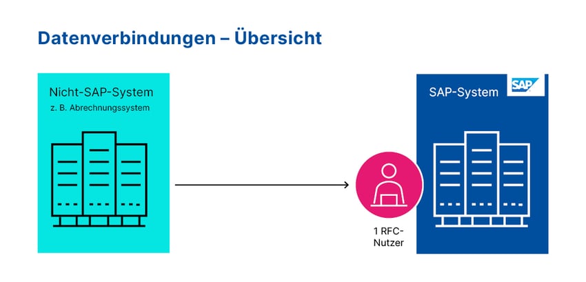 sam_sap-grafiken_de_uebersicht