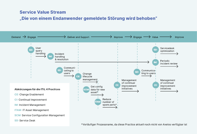service-value-stream_de