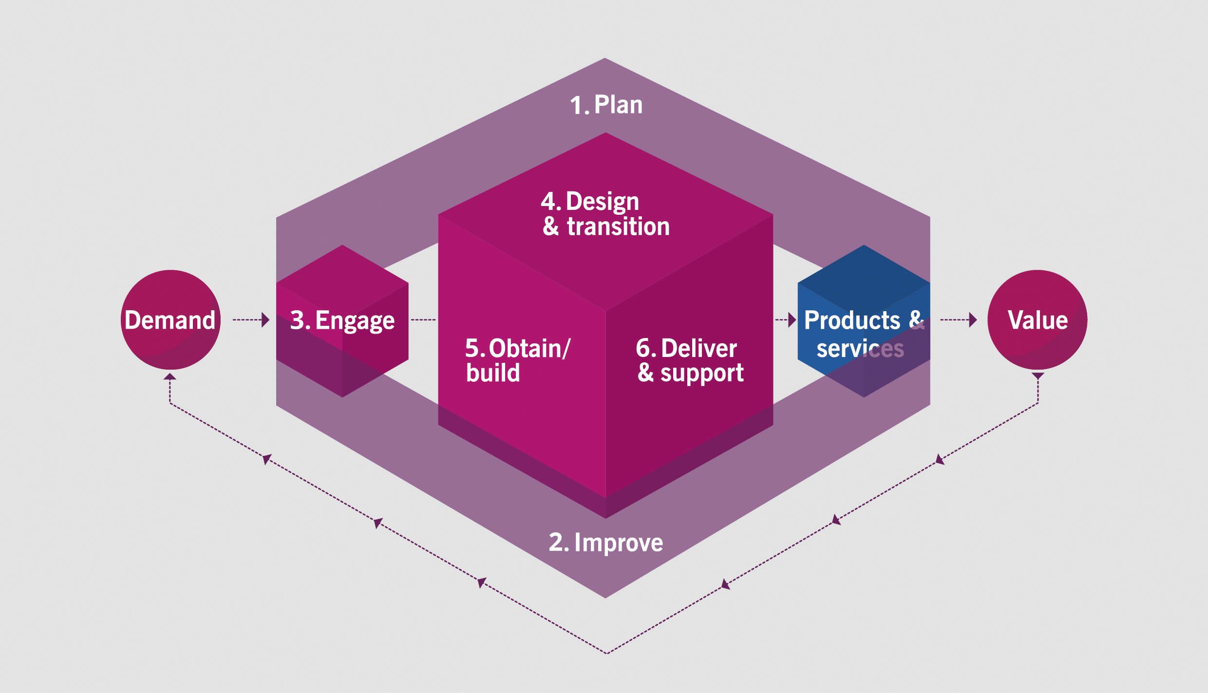 Service Value Chain