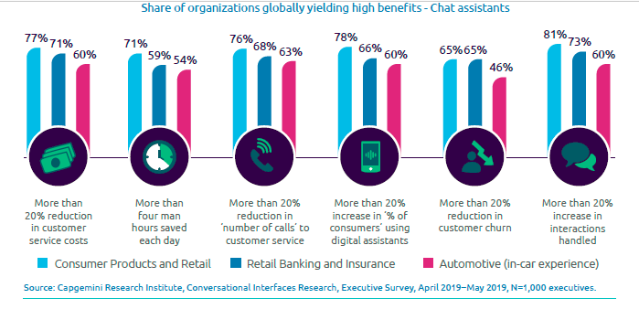 Chatbots ROI