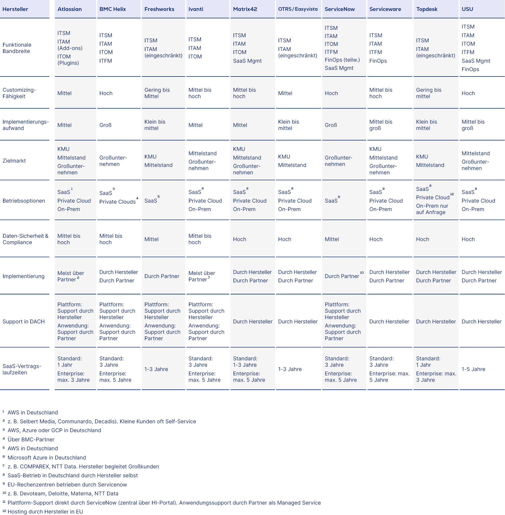 usu_itsm_blog_comparison-table_itsm-manufacturer