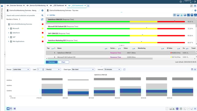 Capture d'écran de la surveillance de bout en bout de l'USU avec aperçu du temps de réponse de différents services comme Salesforce CRM, Microsoft 365 Outlook, SAP-CRM et Salesforce Marketing. Des graphiques à barres montrent la proportion des temps de réponse dans les zones verte, jaune et rouge. Vue du tableau avec les valeurs mesurées et les tendances en dessous. Filtre de période, type de graphique et paramètres d'intervalle visibles.