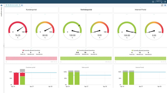Capture d'écran du USU Service-Monitoring avec des affichages de disponibilité pour trois portails : portail client, portail de distribution et portail Internet. Chaque portail affiche deux diagrammes tachygraphiques sur la disponibilité actuelle et le temps d'arrêt autorisé. En dessous, des évolutions temporelles marquées en couleur et des diagrammes à barres avec les disponibilités journalières. Avec 76,25 %, le portail client se situe en dessous de l'objectif, alors que les autres portails affichent une disponibilité de 100 %.