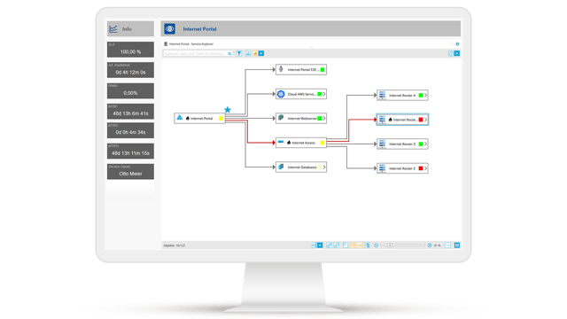 Représentation d'un tableau de bord de la cause racine de la surveillance du cloud d'USU pour les environnements multi-cloud : Surveillance de l'infrastructure cloud (cloud public, privé, hybride) avec des plateformes comme AWS, Microsoft Azure et Google Cloud. La disponibilité, la performance et l'état sont surveillés de manière centralisée et automatisée. Les composants critiques sont mis en évidence par des icônes d'avertissement rouges.