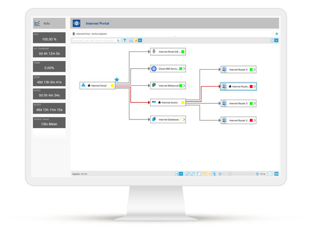Représentation d'un tableau de bord de cause racine de surveillance du cloud d'USU pour les environnements multi-cloud : Visualisation du portail Internet avec SLA, temps d'arrêt, risque et services multi-cloud connectés. Les composants critiques sont mis en évidence par des symboles d'avertissement rouges.