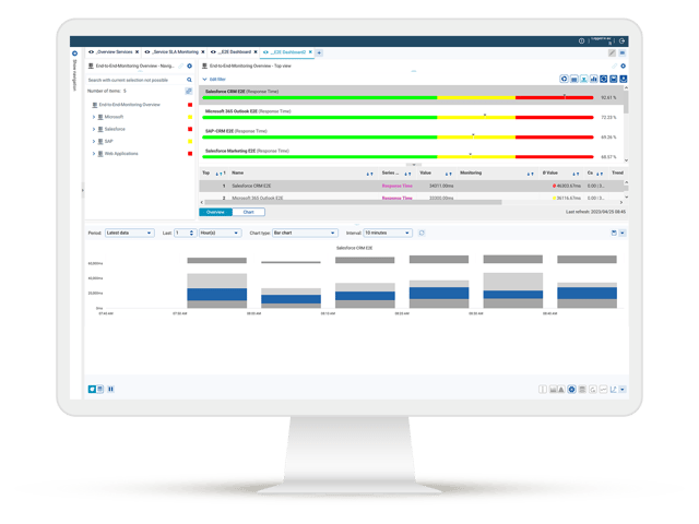 Tableau de bord pour le monitoring de bout en bout avec affichage des temps de réaction et de la disponibilité des services informatiques tels que Salesforce et Microsoft 365 du point de vue de l'utilisateur.