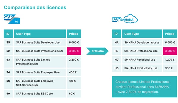 wp_s4hana-migration_comparaison-licences_fr-2