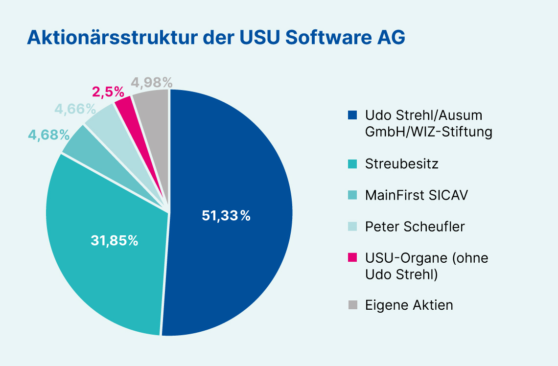 Aktionärsstruktur 10.22