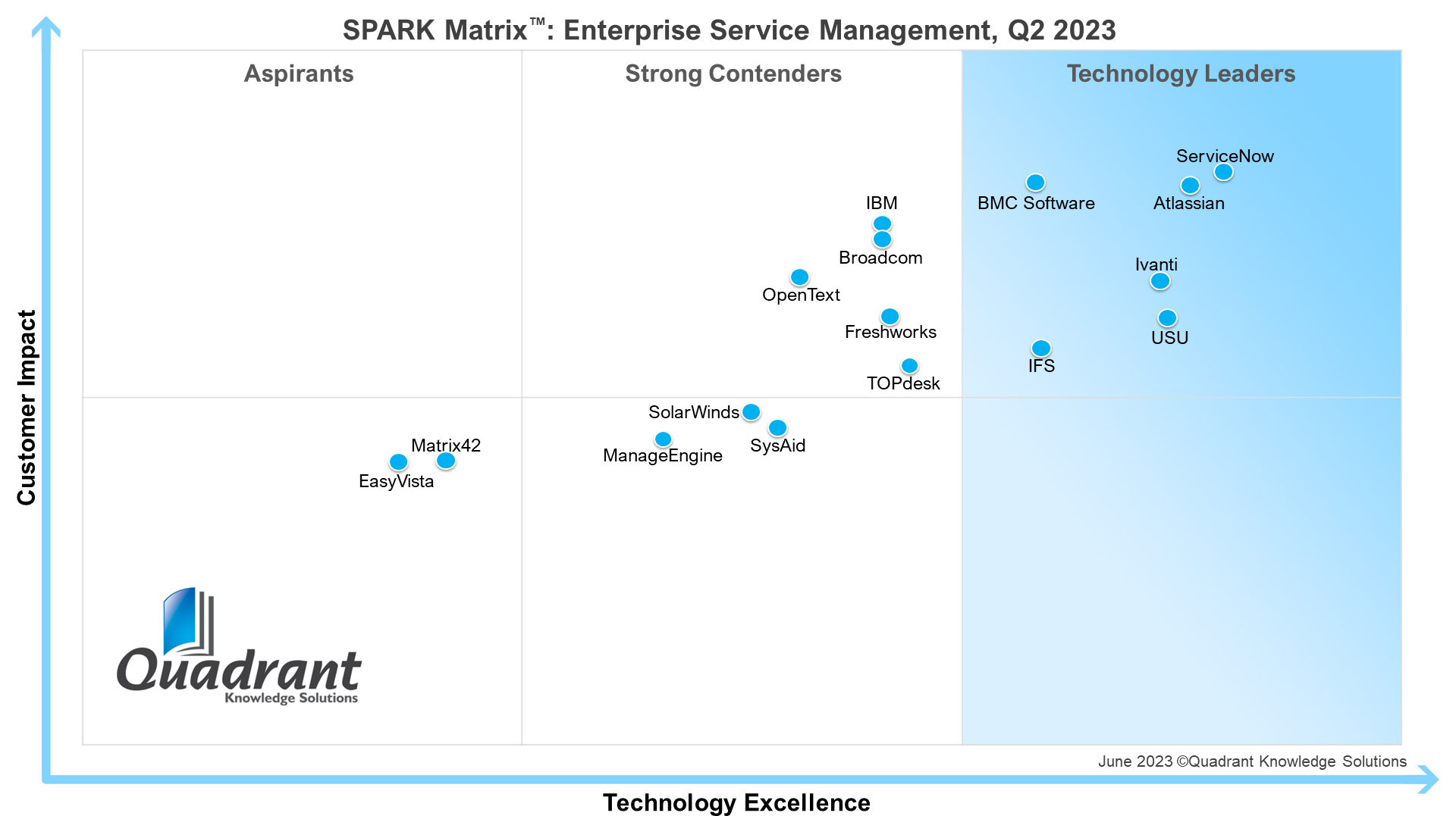 SPARK-Matrix™ Enterprise Service Management 2023