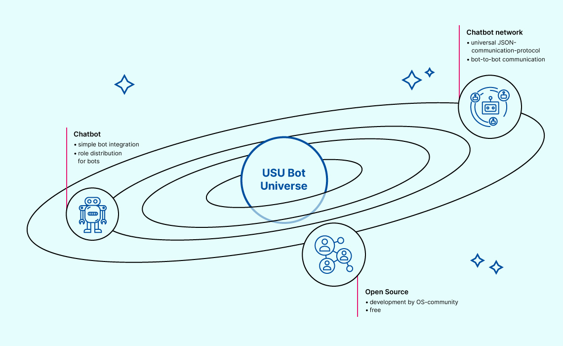 Chatbot Universe visual