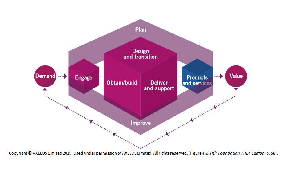 ITSM Frameworks - ITIL Foundation V4