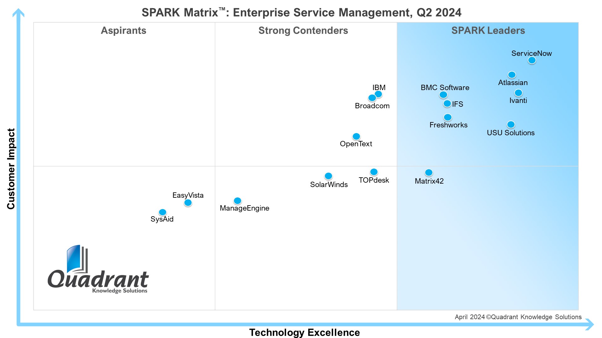 SPARK Matrix: Enterprise Service Management Quadrant Knowledge Solutions 2024