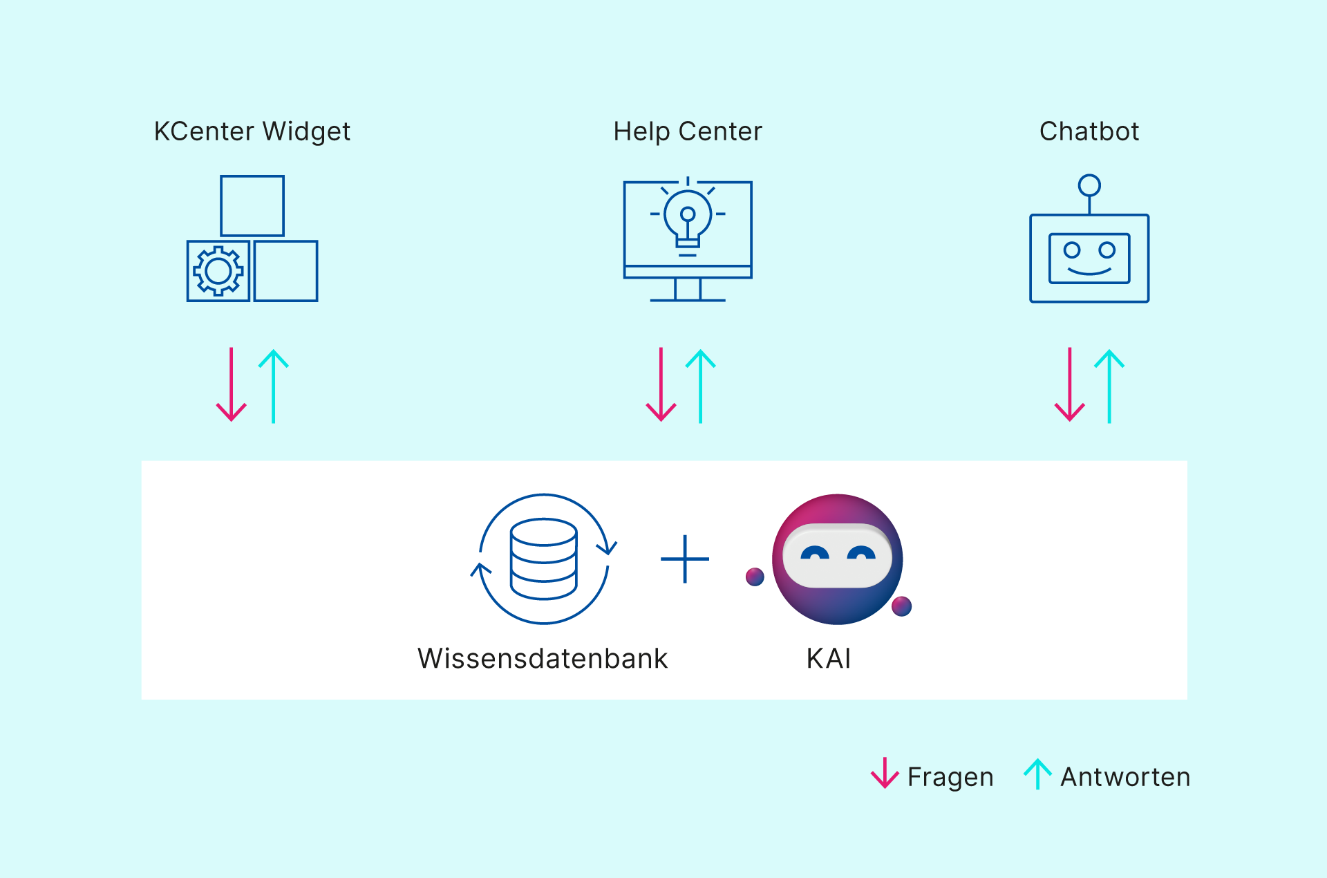 KM_DE_Grafik_WDB+GenAI_Self-Service